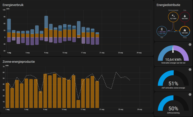 Energie dashboard